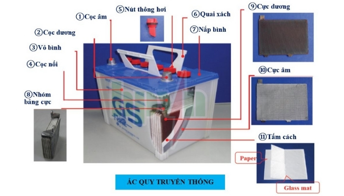 Cấu trúc pin GS